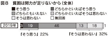 図８　貧困は努力が足りないから（全体）