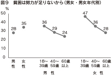 図９　貧困は努力が足りないから（男女・男女年代別）