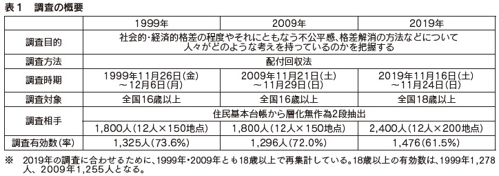 表１　調査の概要