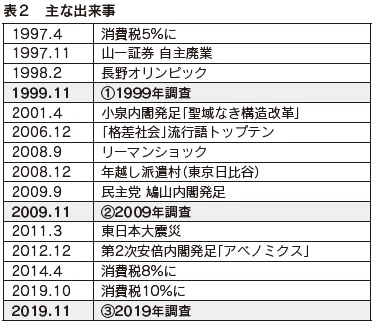 表２　主な出来事