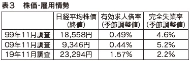 表３　株価・雇用情勢