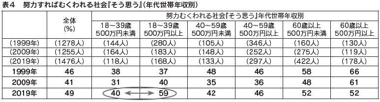 表４　努力すればむくわれる社会『そう思う』（年代世帯年収別）