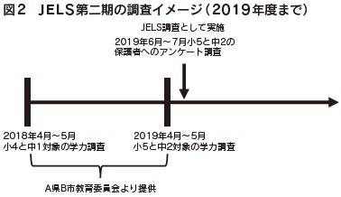 図2　JELS第二期の調査イメージ（2019年度まで）