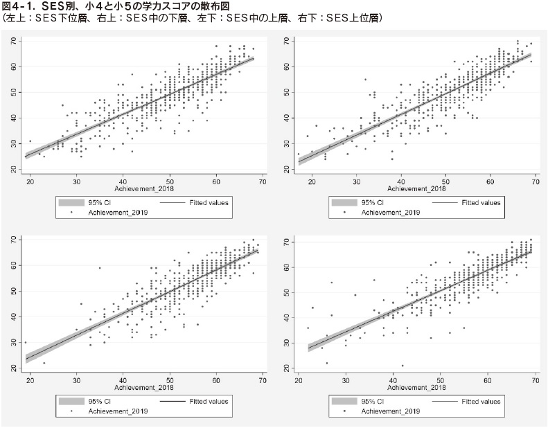 図4-1．SES別、小4と小5の学力スコアの散布図