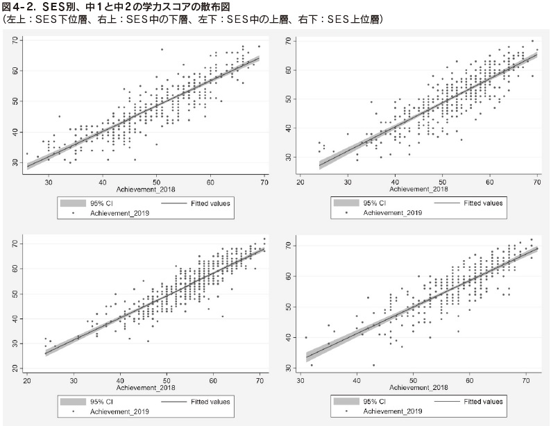 図4-2．SES別、中1と中2の学力スコアの散布図