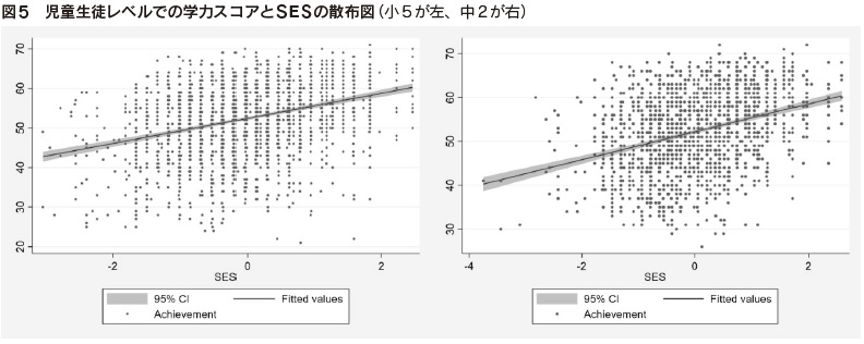 図5　児童生徒レベルでの学力スコアとSESの散布図