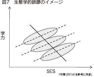 図7　生態学的誤謬のイメージ