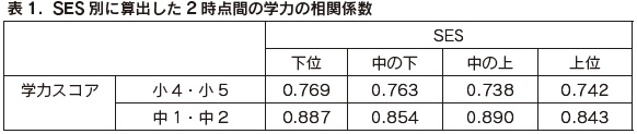 表1．SES別に算出した2時点間の学力の相関係数