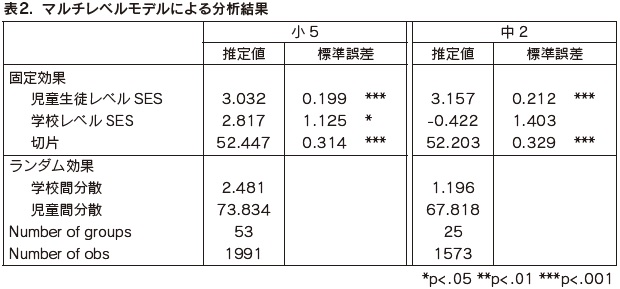 表2．マルチレベルモデルによる分析結果