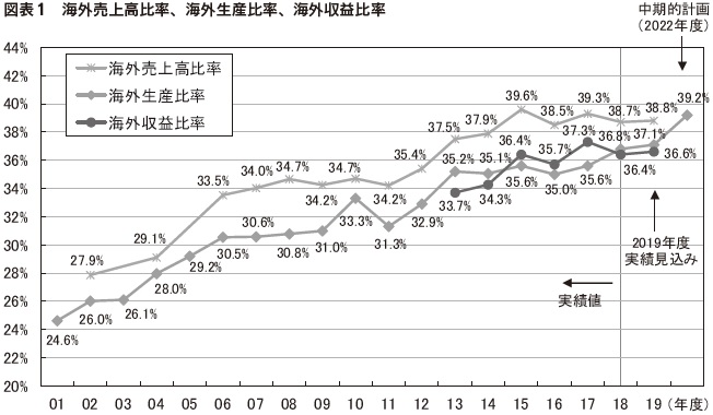 図表1　海外売上高比率、海外生産比率、海外収益比率
