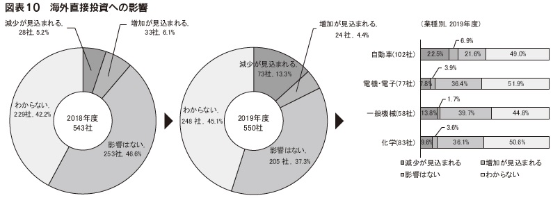 図表10　海外直接投資への影響