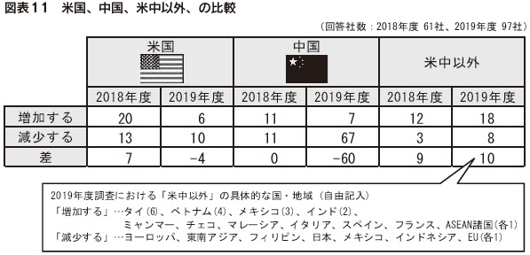 図表11　米国、中国、米中以外、の比較