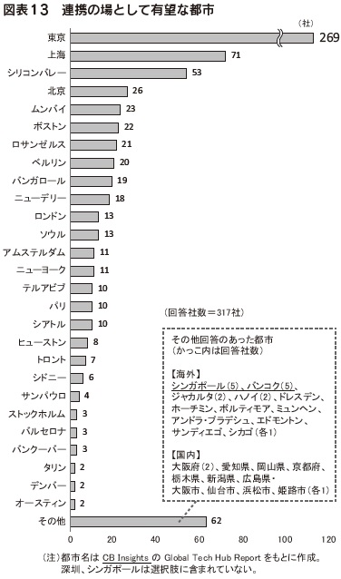 図表13　連携の場として有望な都市