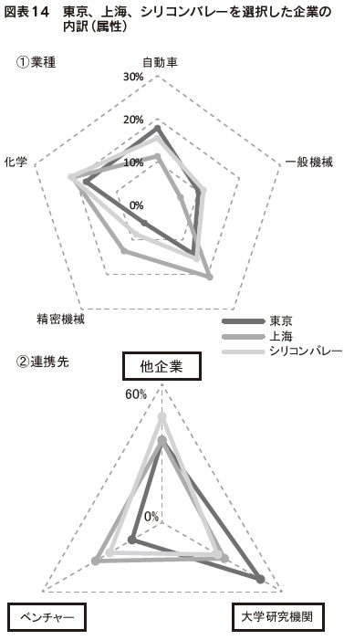 図表14　東京、上海、シリコンバレーを選択した企業の内訳（属性）