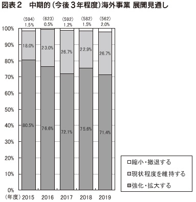 図表2　中期的（今後3年程度）海外事業 展開見通し