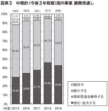 図表3　中期的（今後3年程度）国内事業 展開見通し