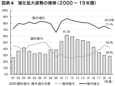 図表4　強化拡大姿勢の推移（2000～19年度）