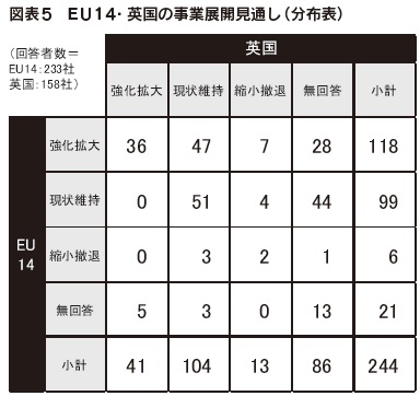 図表5　EU14・英国の事業展開見通し（分布表）