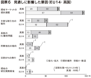 図票6　見通しに影響した要因（EU14・英国）