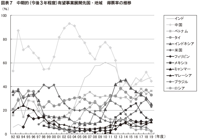 図表7　中期的（今後3年程度）有望事業展開先国・地域　得票率の推移