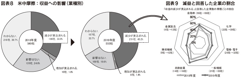 図表8　米中摩擦：収益への影響（業種別）、図表9　減益と回答した企業の割合