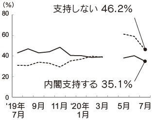 内閣支持率