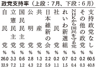 政党支持率