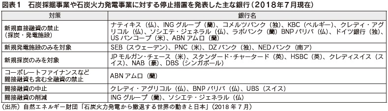 図表1　石炭採掘事業や石炭火力発電事業に対する停止措置を発表した主な銀行（2018年7月現在）