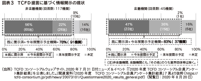 図表3　TCFD提言に基づく情報開示の現状