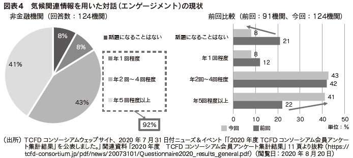 図表4　気候関連情報を用いた対話（エンゲージメント）の現状