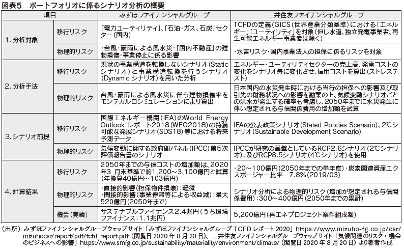 図表5　ポートフォリオに係るシナリオ分析の概要