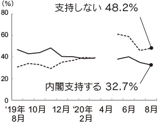 内閣支持率