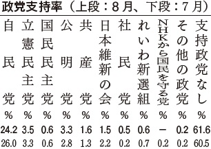 政党支持率