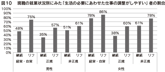 図10　現職の就業状況別にみた「生活の必要にあわせた仕事の調整がしやすい」者の割合