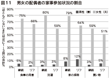 図11　男女の配偶者の家事参加状況の割合