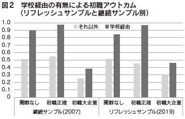 図2　学校経由の有無による初職アウトカム（リフレッシュサンプルと継続サンプル別）