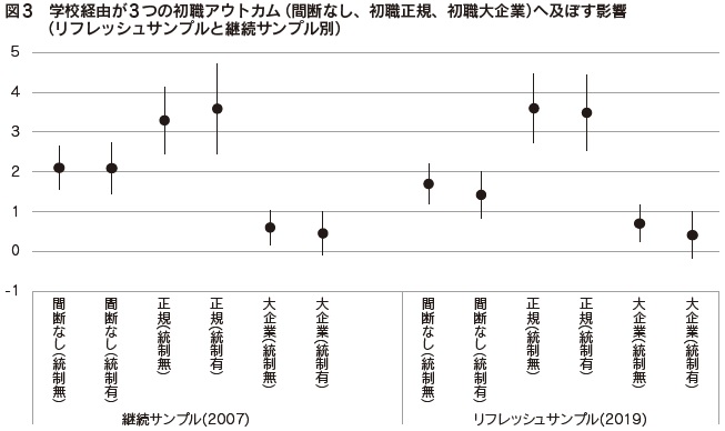 図3　学校経由が3つの初職アウトカム（間断なし、初職正規、初職大企業）へ及ぼす影響（リフレッシュサンプルと継続サンプル別）