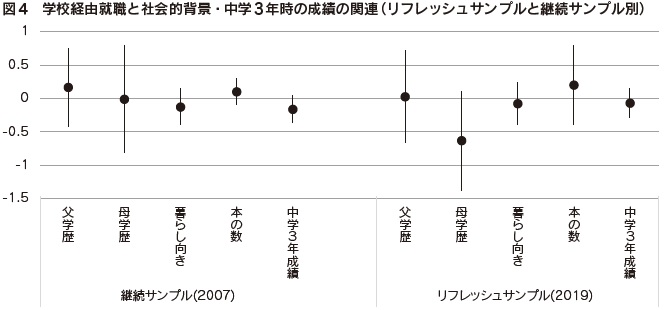 図4　学校経由就職と社会的背景・中学3年時の成績の関連（リフレッシュサンプルと継続サンプル別）