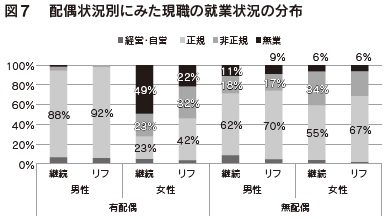 図7　配偶状況別にみた現職の就業状況の分布