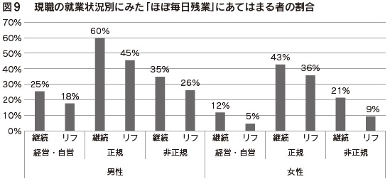 図9　現職の就業状況別にみた「ほぼ毎日残業」にあてはまる者の割合