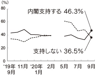 内閣支持率