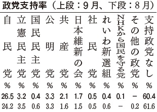 政党支持率