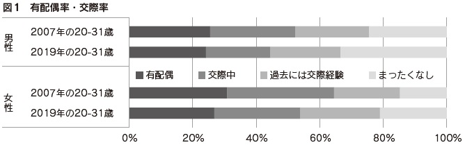 図1　有配偶率・交際率