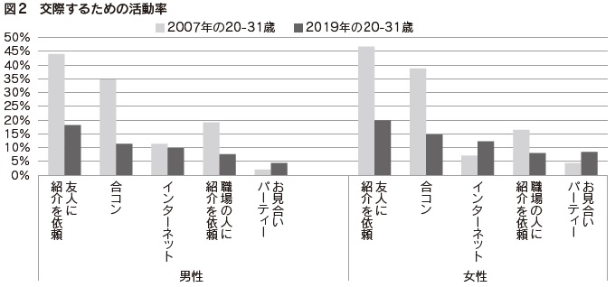 図2　交際するための活動率