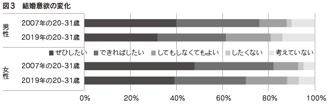 図3　結婚意欲の変化