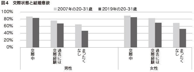 図4　交際状態と結婚意欲