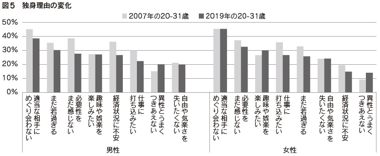 図5　独身理由の変化