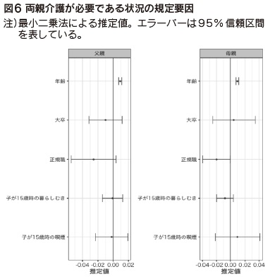 図6　両親介護が必要である状況の規定要因