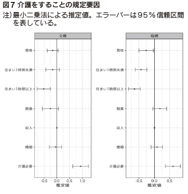 図7　介護をすることの規定要因