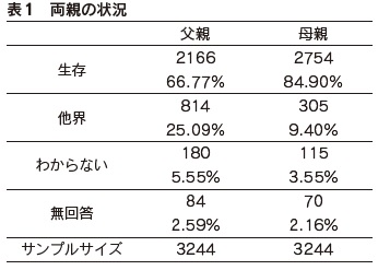 表1　両親の状況